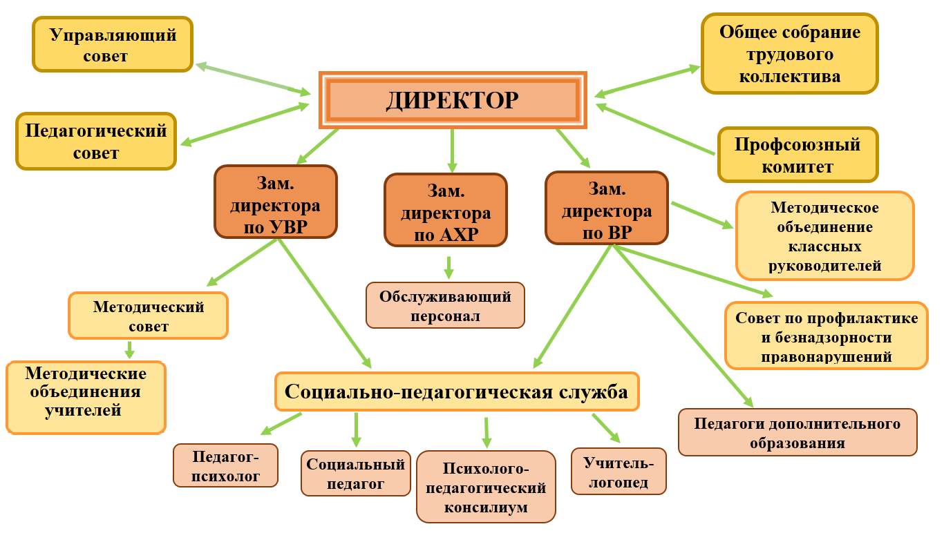 Структурнные подразделения.